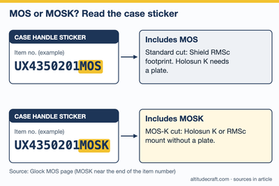 Illustration of a Glock pistol case label: an item number ending in MOS means the standard cut, ending in MOSK means the MOS-K cut